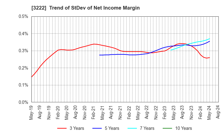 3222 United Super Markets Holdings Inc.: Trend of StDev of Net Income Margin