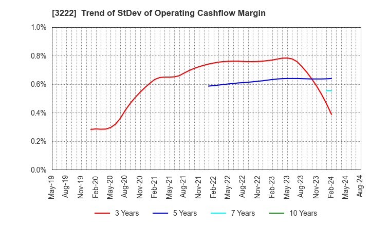 3222 United Super Markets Holdings Inc.: Trend of StDev of Operating Cashflow Margin