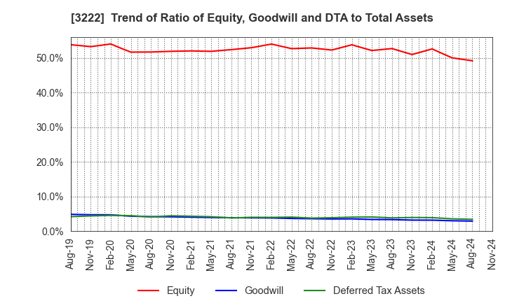 3222 United Super Markets Holdings Inc.: Trend of Ratio of Equity, Goodwill and DTA to Total Assets