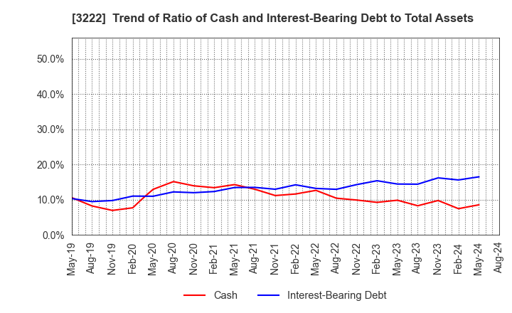 3222 United Super Markets Holdings Inc.: Trend of Ratio of Cash and Interest-Bearing Debt to Total Assets