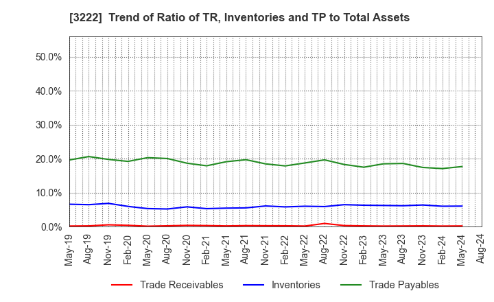 3222 United Super Markets Holdings Inc.: Trend of Ratio of TR, Inventories and TP to Total Assets