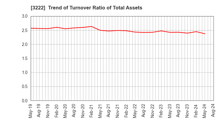 3222 United Super Markets Holdings Inc.: Trend of Turnover Ratio of Total Assets