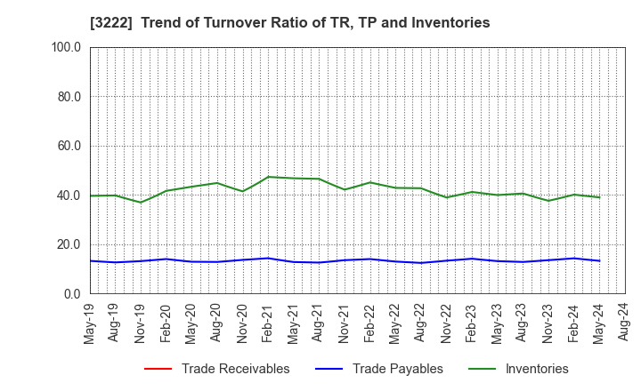 3222 United Super Markets Holdings Inc.: Trend of Turnover Ratio of TR, TP and Inventories