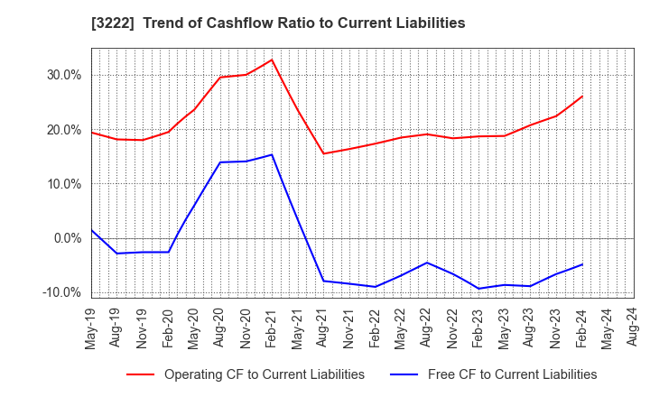 3222 United Super Markets Holdings Inc.: Trend of Cashflow Ratio to Current Liabilities