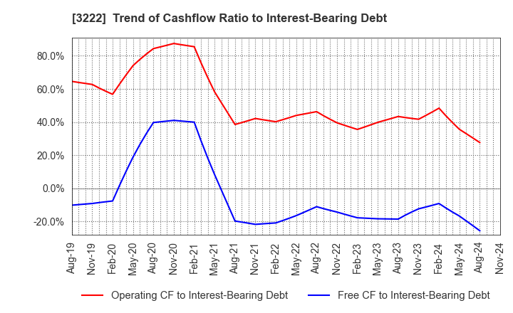 3222 United Super Markets Holdings Inc.: Trend of Cashflow Ratio to Interest-Bearing Debt