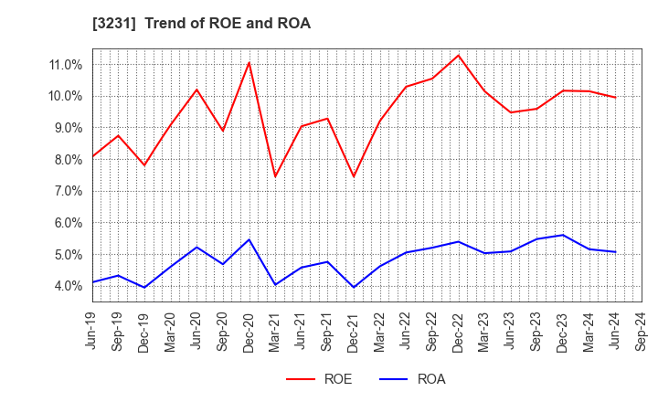 3231 Nomura Real Estate Holdings,Inc.: Trend of ROE and ROA