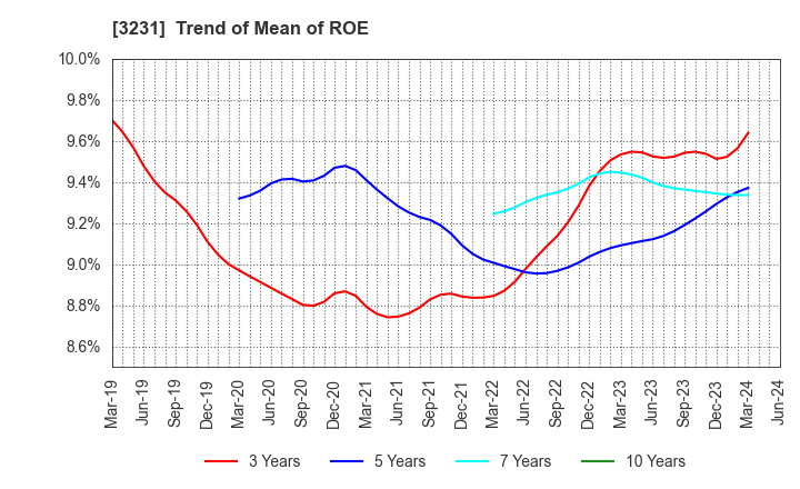 3231 Nomura Real Estate Holdings,Inc.: Trend of Mean of ROE