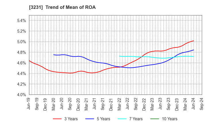 3231 Nomura Real Estate Holdings,Inc.: Trend of Mean of ROA