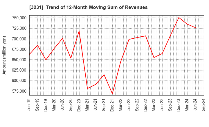 3231 Nomura Real Estate Holdings,Inc.: Trend of 12-Month Moving Sum of Revenues
