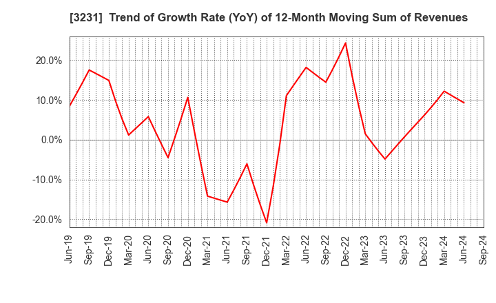 3231 Nomura Real Estate Holdings,Inc.: Trend of Growth Rate (YoY) of 12-Month Moving Sum of Revenues