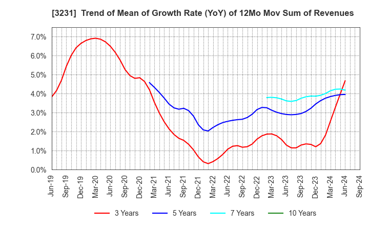 3231 Nomura Real Estate Holdings,Inc.: Trend of Mean of Growth Rate (YoY) of 12Mo Mov Sum of Revenues