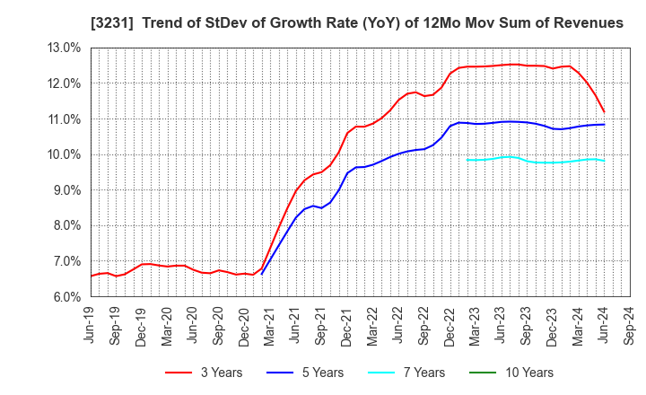 3231 Nomura Real Estate Holdings,Inc.: Trend of StDev of Growth Rate (YoY) of 12Mo Mov Sum of Revenues