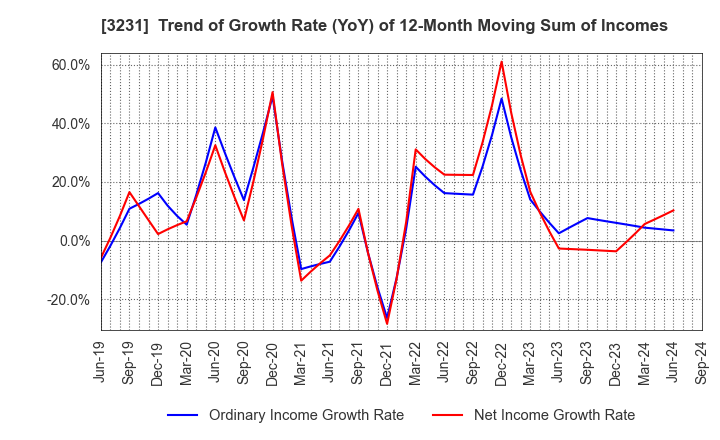 3231 Nomura Real Estate Holdings,Inc.: Trend of Growth Rate (YoY) of 12-Month Moving Sum of Incomes