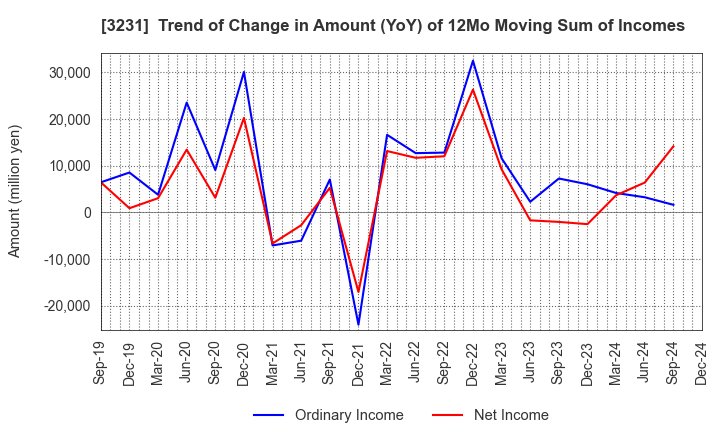 3231 Nomura Real Estate Holdings,Inc.: Trend of Change in Amount (YoY) of 12Mo Moving Sum of Incomes