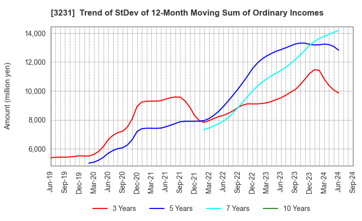 3231 Nomura Real Estate Holdings,Inc.: Trend of StDev of 12-Month Moving Sum of Ordinary Incomes