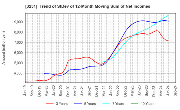 3231 Nomura Real Estate Holdings,Inc.: Trend of StDev of 12-Month Moving Sum of Net Incomes