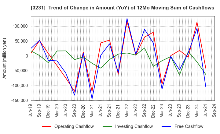 3231 Nomura Real Estate Holdings,Inc.: Trend of Change in Amount (YoY) of 12Mo Moving Sum of Cashflows