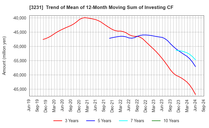 3231 Nomura Real Estate Holdings,Inc.: Trend of Mean of 12-Month Moving Sum of Investing CF