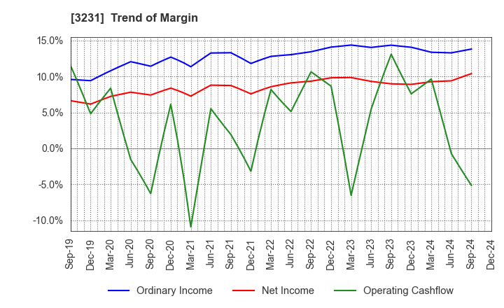 3231 Nomura Real Estate Holdings,Inc.: Trend of Margin