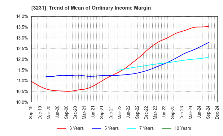 3231 Nomura Real Estate Holdings,Inc.: Trend of Mean of Ordinary Income Margin