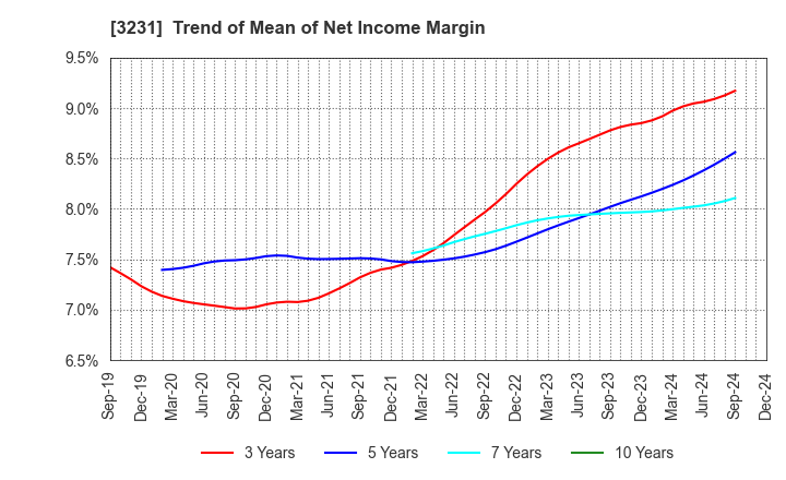 3231 Nomura Real Estate Holdings,Inc.: Trend of Mean of Net Income Margin