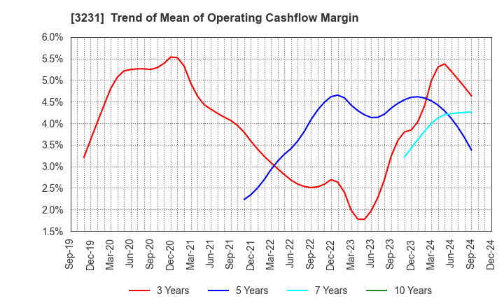 3231 Nomura Real Estate Holdings,Inc.: Trend of Mean of Operating Cashflow Margin