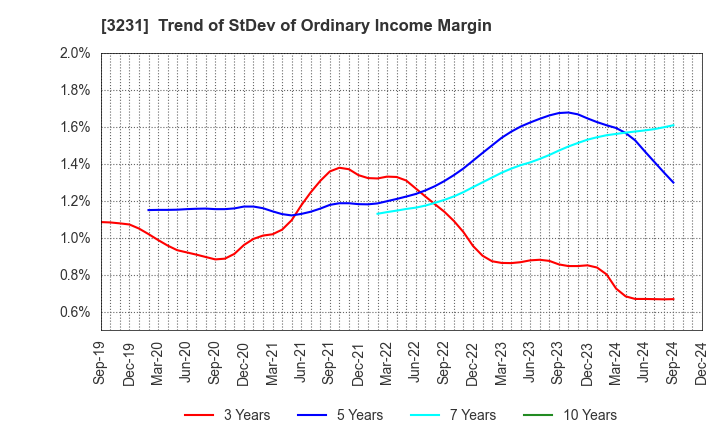 3231 Nomura Real Estate Holdings,Inc.: Trend of StDev of Ordinary Income Margin