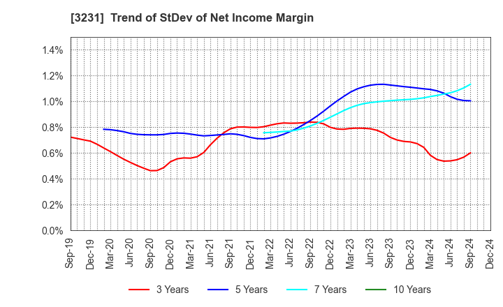 3231 Nomura Real Estate Holdings,Inc.: Trend of StDev of Net Income Margin