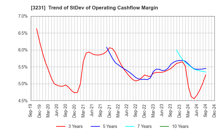 3231 Nomura Real Estate Holdings,Inc.: Trend of StDev of Operating Cashflow Margin