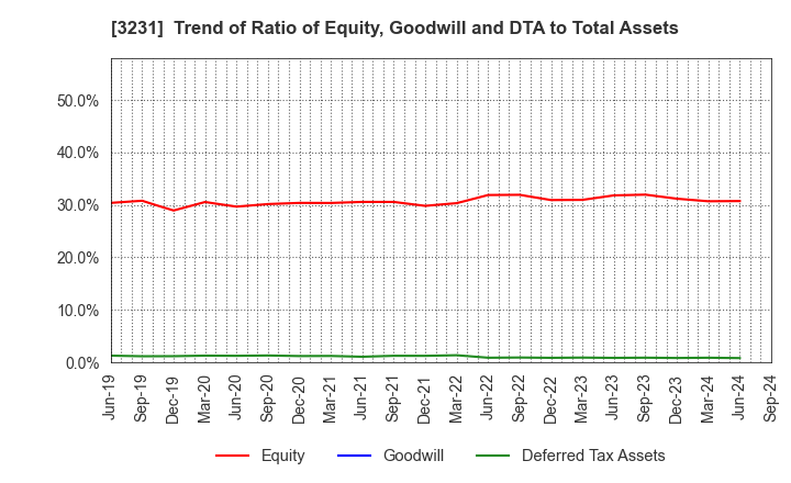 3231 Nomura Real Estate Holdings,Inc.: Trend of Ratio of Equity, Goodwill and DTA to Total Assets