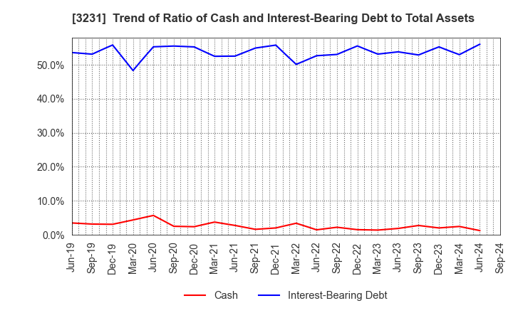 3231 Nomura Real Estate Holdings,Inc.: Trend of Ratio of Cash and Interest-Bearing Debt to Total Assets