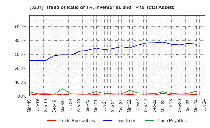 3231 Nomura Real Estate Holdings,Inc.: Trend of Ratio of TR, Inventories and TP to Total Assets