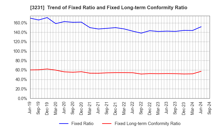 3231 Nomura Real Estate Holdings,Inc.: Trend of Fixed Ratio and Fixed Long-term Conformity Ratio