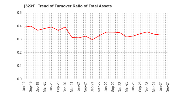 3231 Nomura Real Estate Holdings,Inc.: Trend of Turnover Ratio of Total Assets