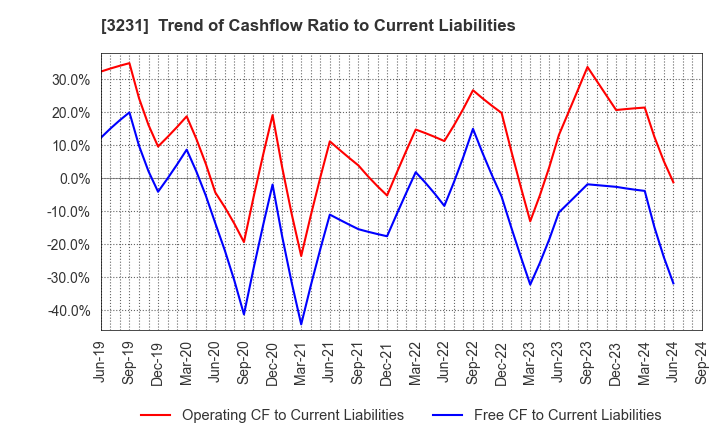 3231 Nomura Real Estate Holdings,Inc.: Trend of Cashflow Ratio to Current Liabilities