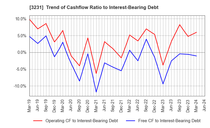 3231 Nomura Real Estate Holdings,Inc.: Trend of Cashflow Ratio to Interest-Bearing Debt
