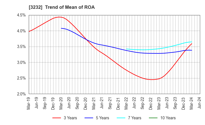 3232 Mie Kotsu Group Holdings, Inc.: Trend of Mean of ROA