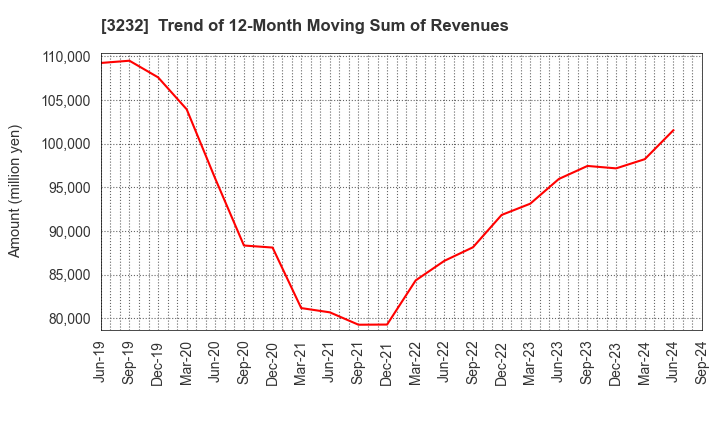 3232 Mie Kotsu Group Holdings, Inc.: Trend of 12-Month Moving Sum of Revenues