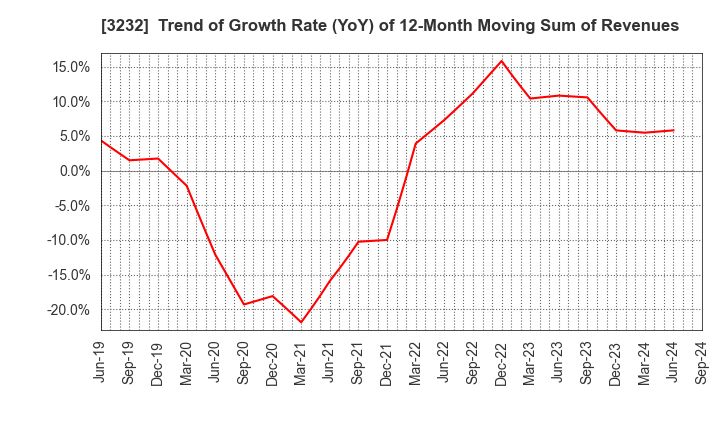 3232 Mie Kotsu Group Holdings, Inc.: Trend of Growth Rate (YoY) of 12-Month Moving Sum of Revenues