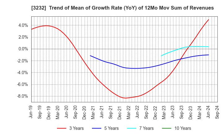 3232 Mie Kotsu Group Holdings, Inc.: Trend of Mean of Growth Rate (YoY) of 12Mo Mov Sum of Revenues