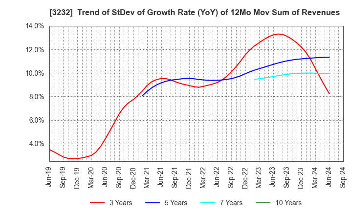 3232 Mie Kotsu Group Holdings, Inc.: Trend of StDev of Growth Rate (YoY) of 12Mo Mov Sum of Revenues