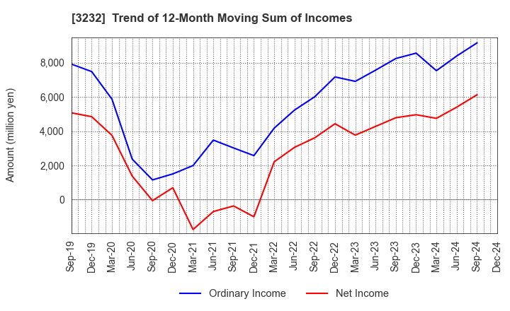 3232 Mie Kotsu Group Holdings, Inc.: Trend of 12-Month Moving Sum of Incomes