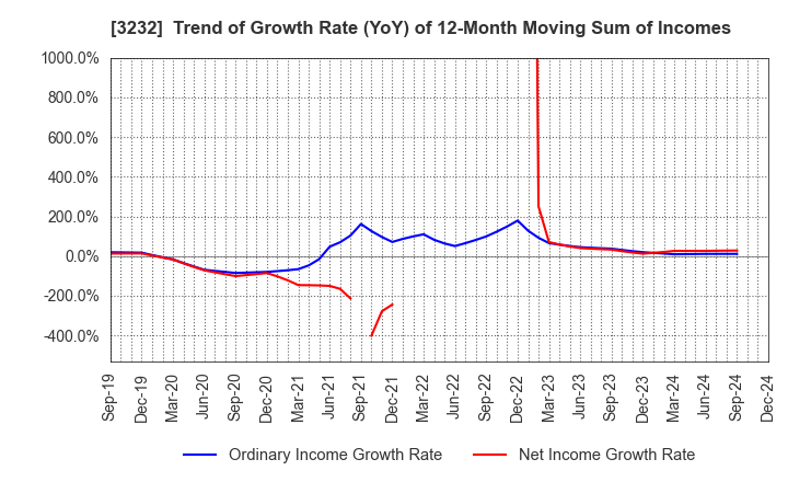 3232 Mie Kotsu Group Holdings, Inc.: Trend of Growth Rate (YoY) of 12-Month Moving Sum of Incomes