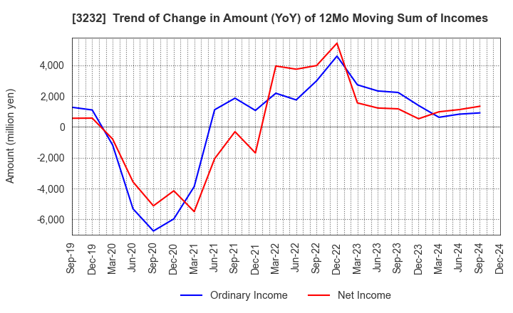 3232 Mie Kotsu Group Holdings, Inc.: Trend of Change in Amount (YoY) of 12Mo Moving Sum of Incomes