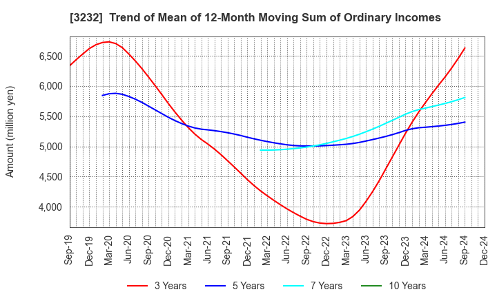 3232 Mie Kotsu Group Holdings, Inc.: Trend of Mean of 12-Month Moving Sum of Ordinary Incomes