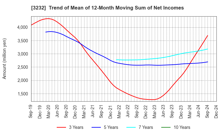 3232 Mie Kotsu Group Holdings, Inc.: Trend of Mean of 12-Month Moving Sum of Net Incomes