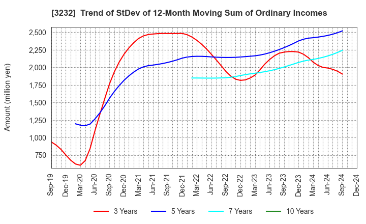 3232 Mie Kotsu Group Holdings, Inc.: Trend of StDev of 12-Month Moving Sum of Ordinary Incomes