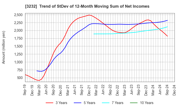 3232 Mie Kotsu Group Holdings, Inc.: Trend of StDev of 12-Month Moving Sum of Net Incomes