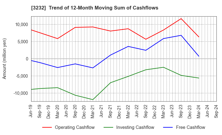 3232 Mie Kotsu Group Holdings, Inc.: Trend of 12-Month Moving Sum of Cashflows