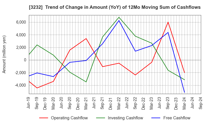 3232 Mie Kotsu Group Holdings, Inc.: Trend of Change in Amount (YoY) of 12Mo Moving Sum of Cashflows